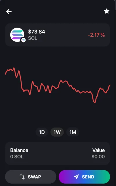 SOL token detail in the extension: price with weekly change, a line chart with 1D, 1W and 1M timeframes, balance and value, and swap and send actions.